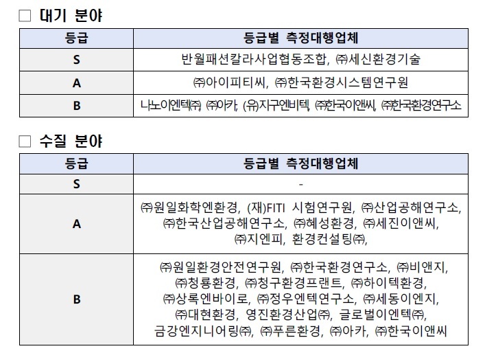 [서울=뉴시스] 대기·수질 분야 측정대행업체 시험·검사 용역 이행능력 평가에 참여한 업체 152곳의 평가 등급. (자료=환경부 제공). 2021.11.10. photo@newsis.com *재판매 및 DB 금지