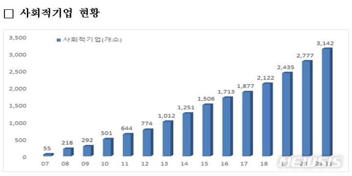 [서울=뉴시스]고용노동부가 10일 공개한 사회적기업 현황. 2007년부터 이번달까지 3142개 기업이 사회적기업으로 인증받아 현재 활동 중이다. (자료=고용노동부) 2021.11.10. photo@newsis.com