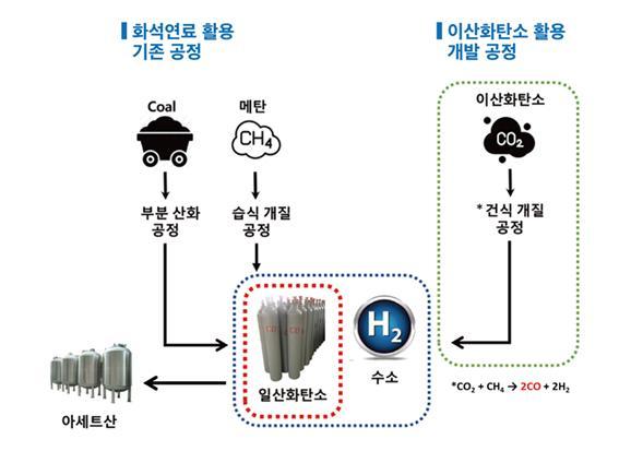 [대전=뉴시스] 왼쪽의 부분산화 및 습식개질공정은 화석연료 활용을 기반으로 한 공정으로 반응 시 이산화탄소가 발생한다. 반면 오른쪽의 이산화탄소와 메탄을 직접 반응시킨 합성가스 제조기술은 이산화탄소 활용하는 공정으로 이산화탄소 저감이 가능하다. *재판매 및 DB 금지