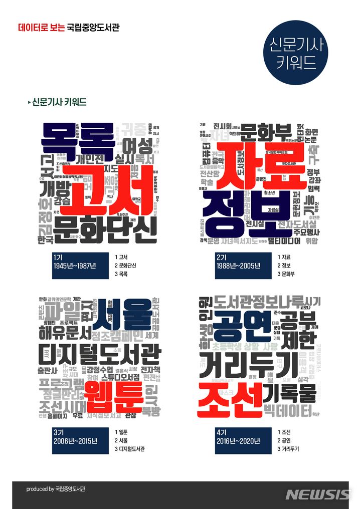 [서울=뉴시스] 국립중앙도서관은 도서관 개관 76주년을 기념해 1945년 개관부터 현재까지의 국립중앙도서관에 대한 빅데이터 분석결과를 10일 발표했다. 사진은 신문기사 키워드 인포그래픽. (사진=국립중앙도서관 제공) 2021.11.10. photo@newsis.com *재판매 및 DB 금지