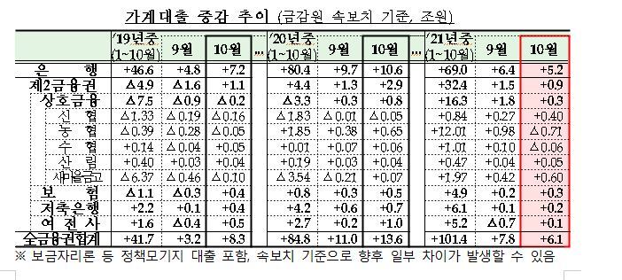 대출규제 효과?...10월 전 금융권 가계대출 증가세 둔화 