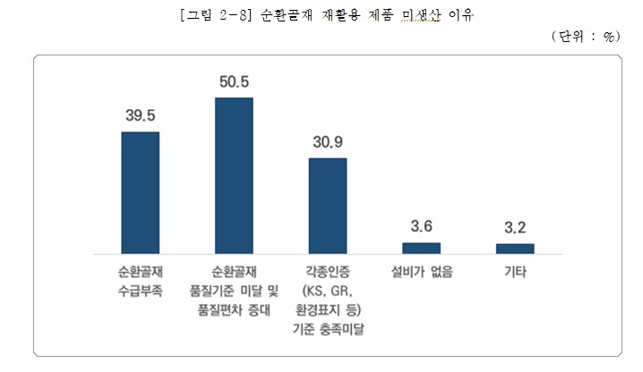 [서울=뉴시스] 콘크리트 업계 순환골재 재활용 제품 미생산 이유. 2021.11.11 (사진=중기중앙회) *재판매 및 DB 금지