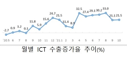 ICT 수출액 역대 10월 중 2위…반도체 올 누적 천억불 돌파