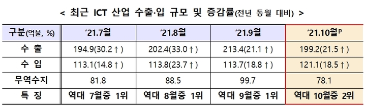 ICT 수출액 역대 10월 중 2위…반도체 올 누적 천억불 돌파