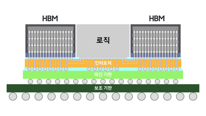 삼성전자, 차세대 2.5D 패키징 솔루션 'H-Cube' *재판매 및 DB 금지