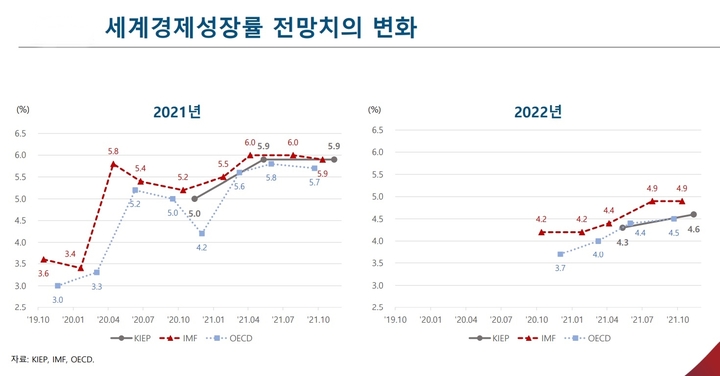 [세종=뉴시스] 대외경제정책연구원(KIEP), 2022년 세계경제 전망. *재판매 및 DB 금지