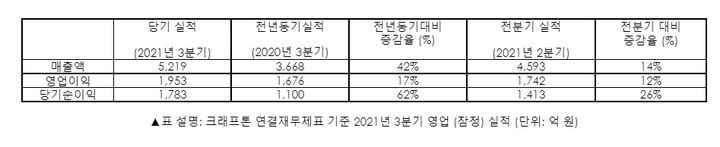크래프톤, 3분기 매출 역대 최대…"메타버스·NFT 연구"(종합)