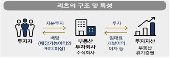 리츠의 구조(자료=국토교통부 제공) *재판매 및 DB 금지
