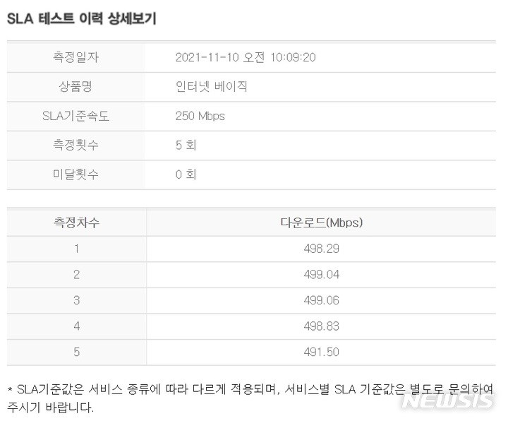 [서울=뉴시스] 최대 500Mbps, 최저 250Mbps의 속도를 제공하는 KT의 '인터넷 베이직' 회선이 연결된 컴퓨터로 품질보증(SLA) 테스트를 진행한 결과 5회 모두 최대 속도에 가까운 측정 수치가 나왔다. (사진=KT 홈페이지 갈무리)