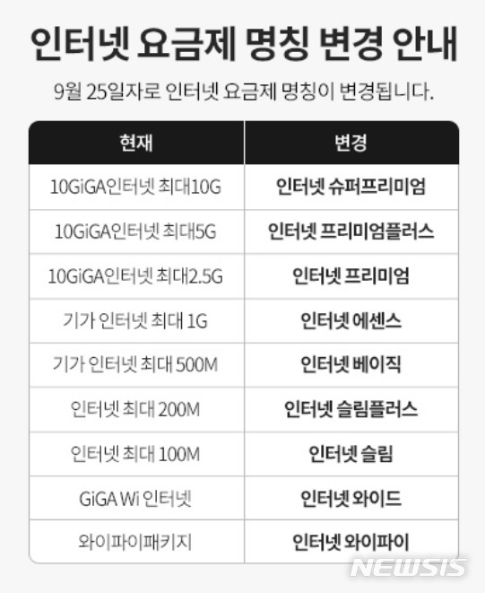 [서울=뉴시스]KT는 지난 9월25일 인터넷 요금제 명칭이 일괄 변경된다고 밝혔다. (사진=KT 홈페이지 갈무리)