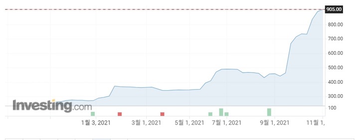 [서울=뉴시스] 국제 요소 가격 추이. (자료=인베스팅 닷컴 캡처). 2021.11.12. photo@newsis.com *재판매 및 DB 금지