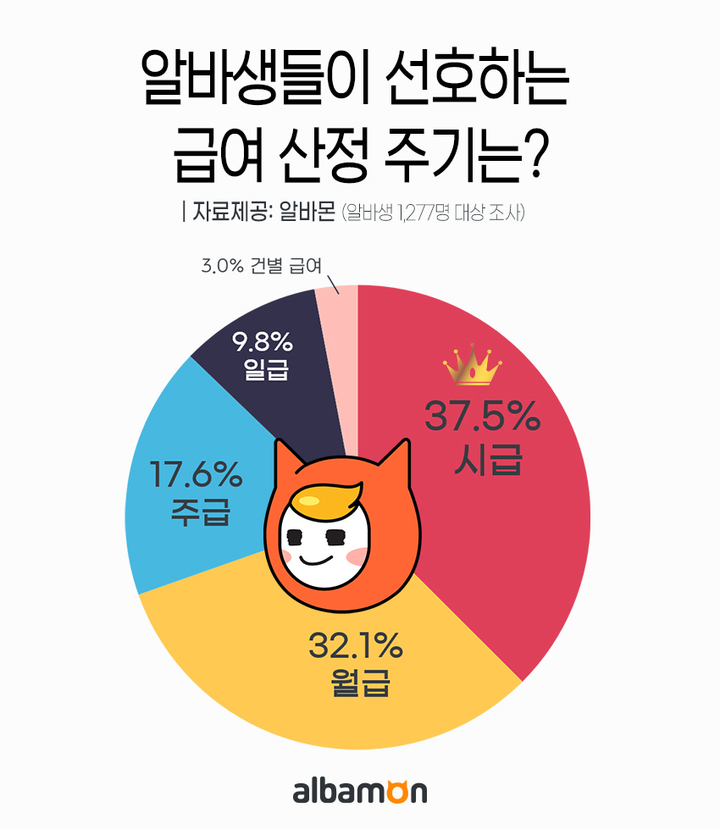 [서울=뉴시스]아르바이트 급여 산정 주기에 대한 인식.(그래픽=알바몬 제공) 2021.11.11. photo@newsis.com *재판매 및 DB 금지