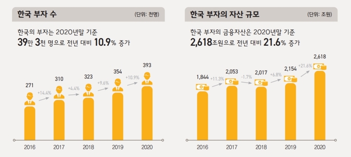 금융자산 10억 이상 자산가, 작년 39만명 넘었다
