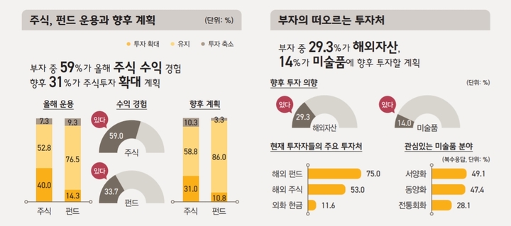금융자산 10억 이상 자산가, 작년 39만명 넘었다