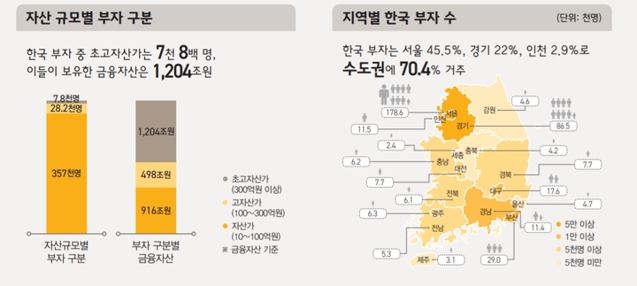 금융자산 10억 이상 자산가, 작년 39만명 넘었다