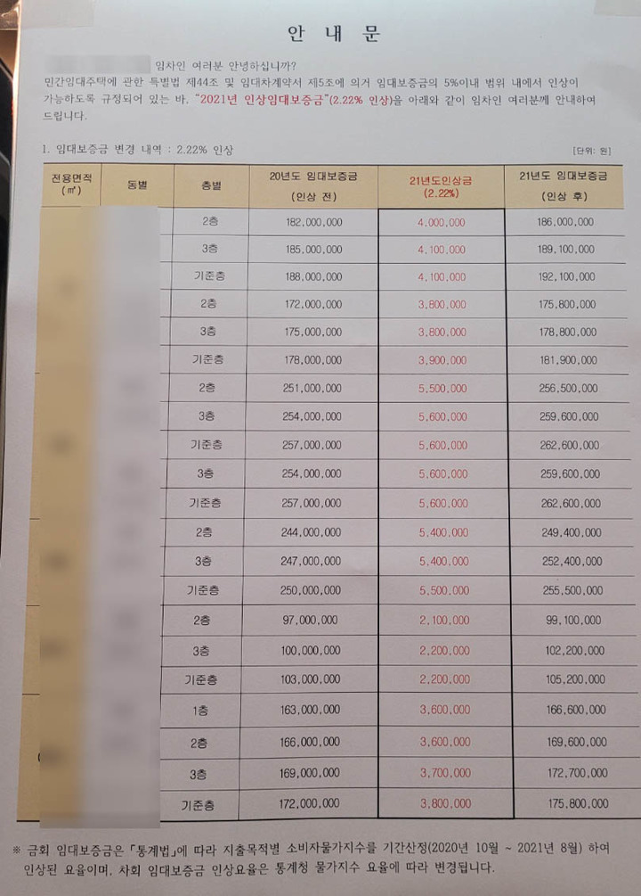 [광주=뉴시스] 광주 북구 모 민간임대아파트 건설사가 입주민에게 공지한 임대보증금 인상 관련 안내문. (사진=독자 제공) 2021.11.12. photo@newsis.com *재판매 및 DB 금지