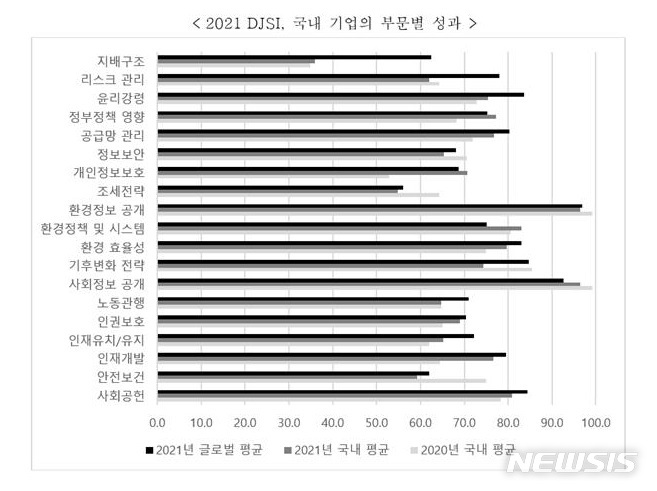 [서울=뉴시스]2021 DJSI 국내 기업의 부문별 성과.(그래픽=KPC한국생산성본부 제공) 2021.11.13 photo@newsis.com 