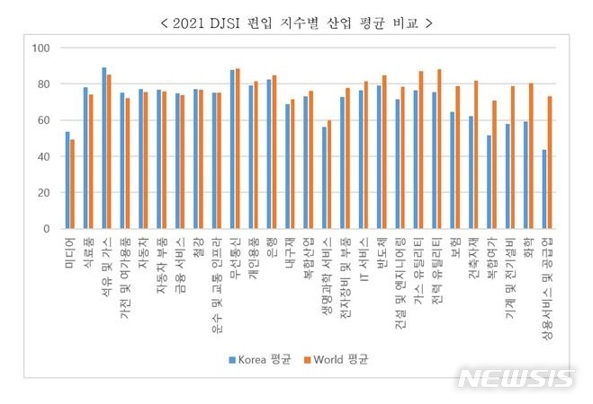 [서울=뉴시스]2021 DJSI 편입 지수별 산업 평균 비교.(그래픽=KPC한국생산성본부 제공) 2021.11.13 photo@newsis.com 