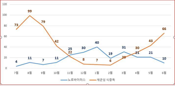 최근 5년간 세균성·노로바이러스 식중독 발생 동향(출처 : 식품의약품안전처) *재판매 및 DB 금지