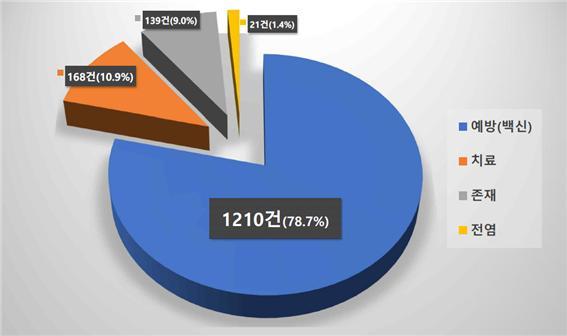 한국인터넷자율정책기구(KISO)는 지난 4월28일부터 10월까지 코로나19 관련 온라인 게시글 중 허위조작정보로 확인된 1538건에 대해 삭제 등 조치를 했다고 14일 밝혔다. *재판매 및 DB 금지