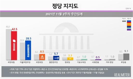 [서울=뉴시스] 11월2주차 정당 지지도 조사 결과. (사진=리얼미터 제공) *재판매 및 DB 금지