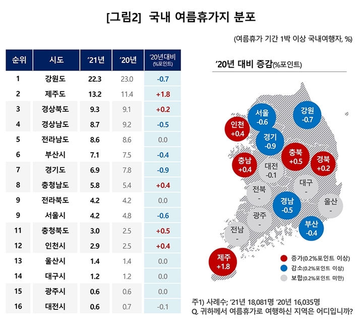 [서울=뉴시스]국내 여름휴가지 분포 (사진 = 컨슈머인사이트) 2021.11.15. photo@newsis.com