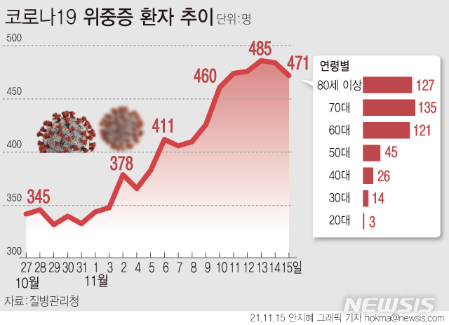 [서울=뉴시스] 15일 0시 기준 코로나19 중환자 수가 471명으로 집계됐다. 일주일간 하루 평균 467.4명이다. (그래픽=안지혜 기자)  hokma@newsis.com