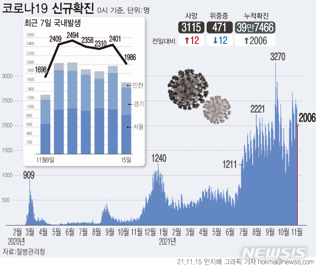 [서울=뉴시스] 15일 0시 기준 코로나19 신규 확진자는 2006명으로, 엿새째 2000명대를 기록 중이다. 사망자는 12명늘어 누적 사망자는 3115명, 치명률은 0.78%다. (그래픽=안지혜 기자)  hokma@newsis.com