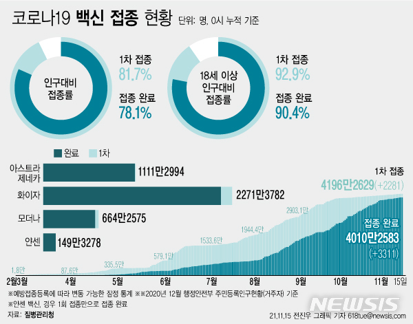 [서울=뉴시스] 15일 코로나19 예방접종대응추진단에 따르면 전날 14일 1차 접종자는 2281명 늘어 누적 4196만2629명이다. 전체 국민의 81.7%가 1차 접종을 마쳤다. 접종 완료자는 전체 인구의 78.1%인 4010만2583명이다. (그래픽=전진우 기자) 618tue@newsis.com