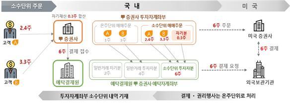 해외주식 소수단위 거래 지원 서비스 흐름도 *재판매 및 DB 금지