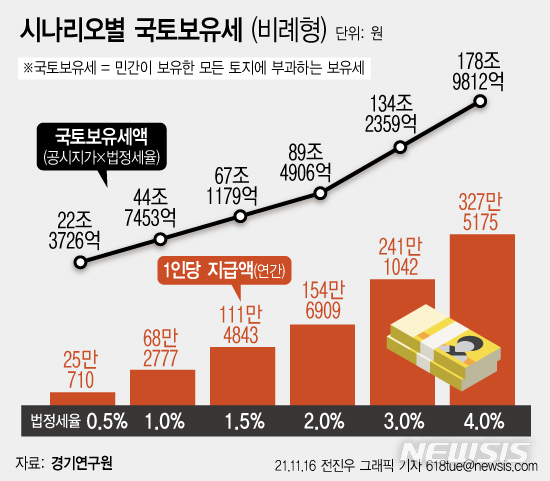 "세수 줄고 시장 혼란만"…2% 부족한 부동산稅 논쟁