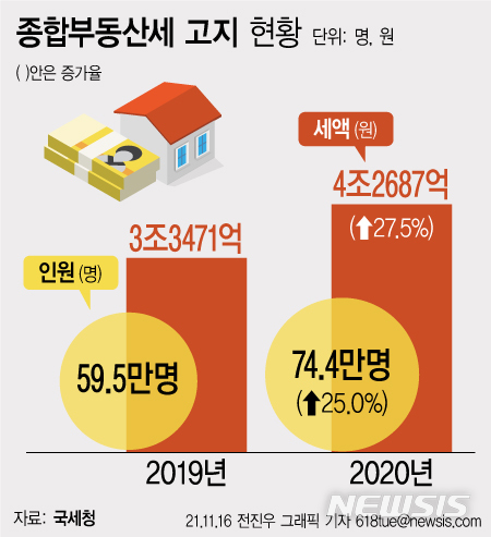 "세수 줄고 시장 혼란만"…2% 부족한 부동산稅 논쟁