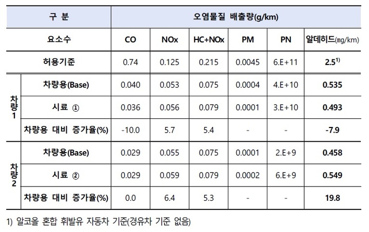 [세종=뉴시스] 산업용 요소 농도를 조절해 만든 요소수 시료 2종을 경유차에 주입한 후 배출가스 농도. (자료=국립환경과학원 제공). 2021.11.16. photo@newsis.com  *재판매 및 DB 금지