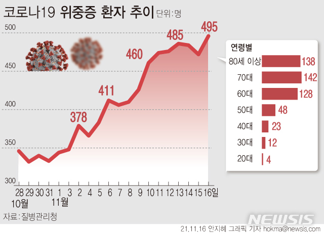 [서울=뉴시스] 코로나19로 입원 중인 위중증 환자 수가 495명으로 유행 이후 최다 규모로 확인됐다. 수도권 중환자실 가동률은 정부가 단계적 일상회복 전환을 중단하는 '비상계획' 발동 수준으로 예를 든 75%를 이틀째 초과했다. (그래픽=안지혜 기자)  hokma@newsis.com