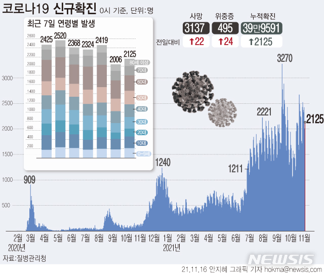 [서울=뉴시스] 16일 0시 기준 코로나19 신규 확진자는 2125명이다. 사망자는 22명으로 누적 사망자는 3137명, 치명률은 0.79%로 집계됐다. (그래픽=안지혜 기자)  hokma@newsis.com