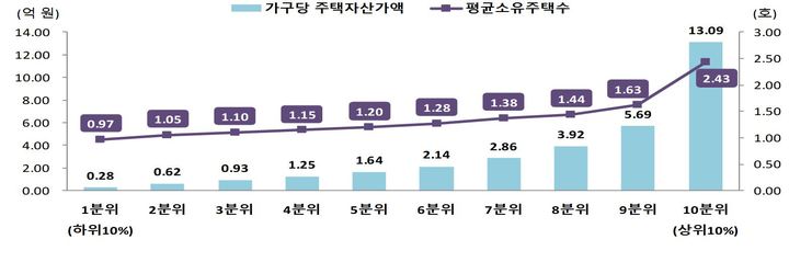 [세종=뉴시스]주택 자산가액 분위별 현황. (사진=통계청 제공) *재판매 및 DB 금지