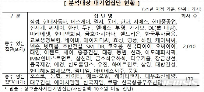 [세종=뉴시스] 2021년 내부 거래 현황 분석 대상 공시 대상 기업 집단 명단. (자료=공정거래위원회 제공)