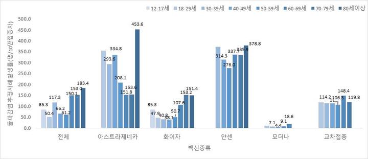 [세종=뉴시스]백신종류·연령대별 10만 접종자당 돌파감염 발생률. (그래픽=질병관리청 제공) 2021.11.16.. *재판매 및 DB 금지