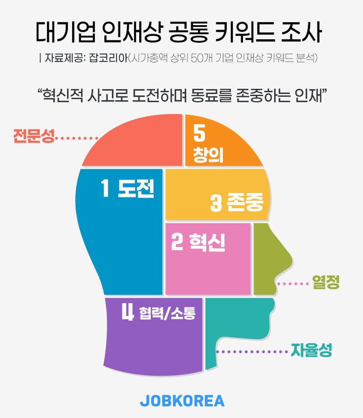 대기업이 원하는 인재상 2위 ‘혁신적인’…1위는?
