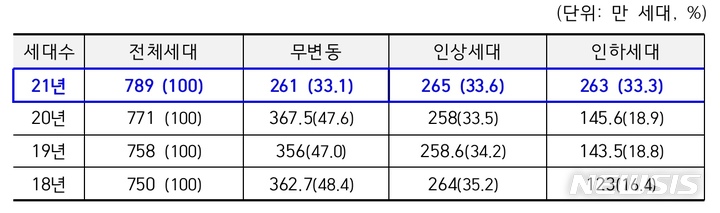 [세종=뉴시스]건강보험료 변동 여부별 지역가입자 세대. (표=건강보험공단 제공) 2021.11.16.