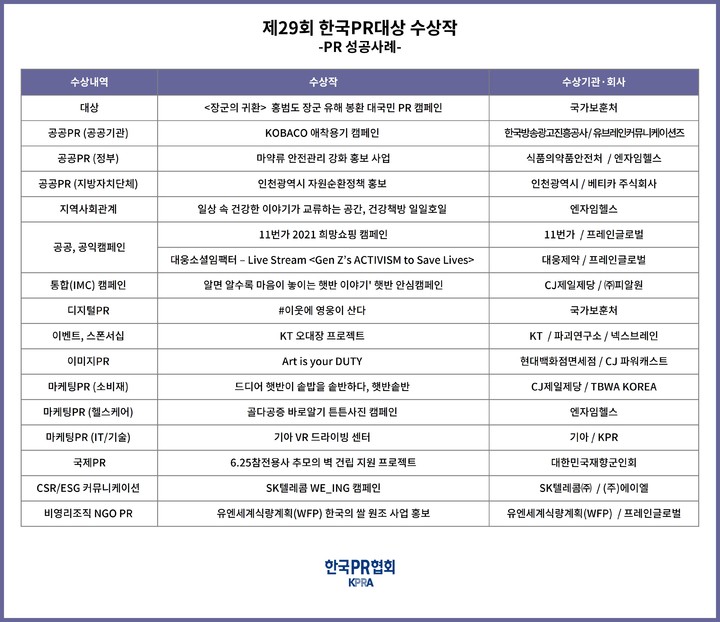 [서울=뉴시스] 제29회 한국PR대상 수상작. (사진=한국PR협회. 2021.11.15. photo@newsis.com *재판매 및 DB 금지