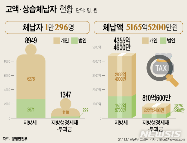 고액·상습 체납 1만296명 명단공개…안낸 세금 5165억