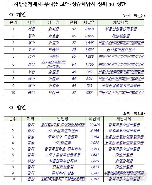 [세종=뉴시스] 지방행정제재·부과금 고액·상습 체납 개인·법인 1∼10위 명단. (자료= 행정안전부 제공)