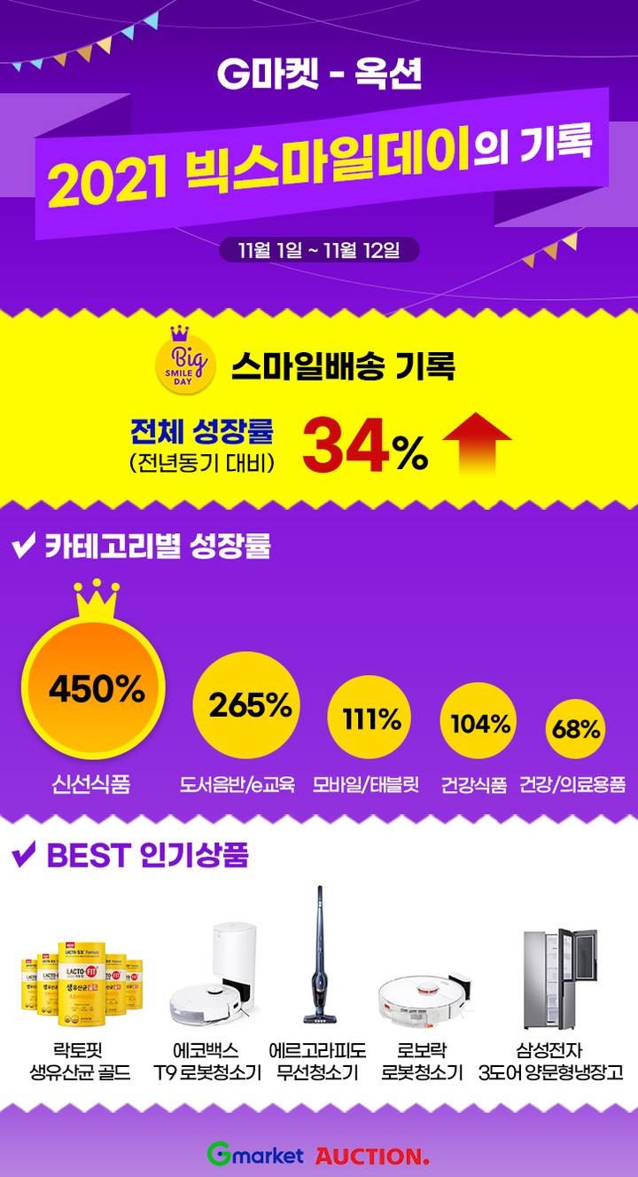 G마켓·옥션 "빅스마일데이 기간 익일 배송 34% 성장"