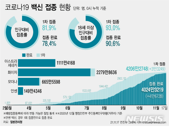 [서울=뉴시스] 17일 코로나19 예방접종대응추진단에 따르면 전날 16일 1차 접종자는 3만3249명 늘어 누적 4206만2748명이다. 전체 국민의 81.9%가 1차 접종을 마쳤다. 접종 완료자는 전체 인구의 78.4%인 4024만3219명이다. (그래픽=전진우 기자) 618tue@newsis.com