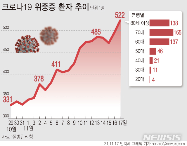  [서울=뉴시스] 코로나19로 입원 중인 위중증 환자 수가 522명으로 유행 이후 최다 규모로 집계됐다.  (그래픽=안지혜 기자) hokma@newsis.com