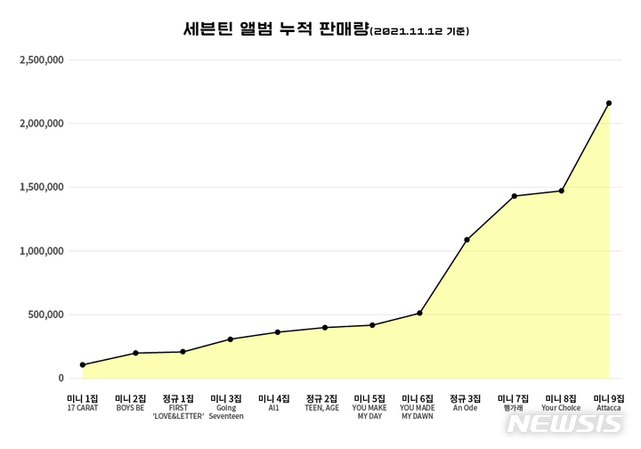 [서울=뉴시스] 세븐틴 앨범 누적 판매량 2021.11.17(사진=플레디스 엔터테인먼트 제공) photo@newsis.com*재판매 및 DB 금지