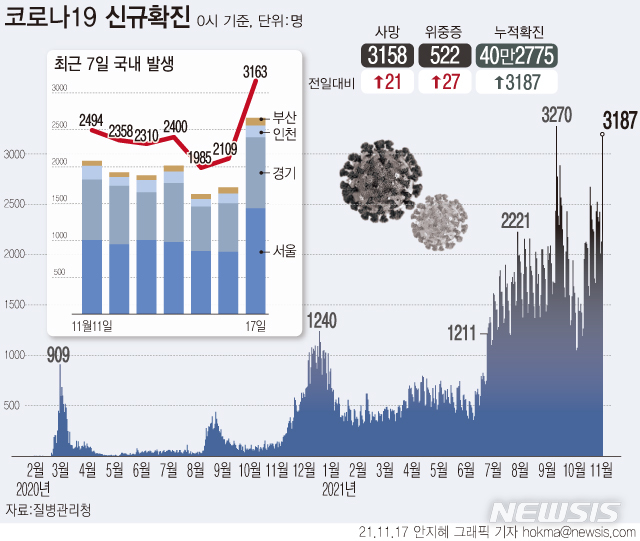 [서울=뉴시스] 코로나19로 입원 중인 위중증 환자 수가 역대 가장 많은 522명으로 집계됐다. 위중증 환자 누적으로 서울의 중환자실 가동률은 80%를 넘었다. 하루 신규 확진자는 3187명으로 역대 두 번째로 많은 수를 기록했다.  (그래픽=안지혜 기자)  hokma@newsis.com