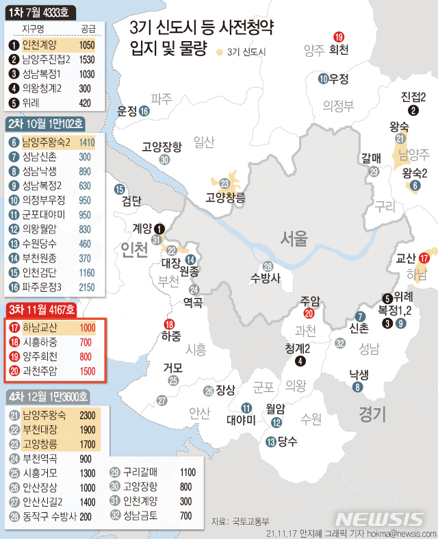 [서울=뉴시스] 17일 국토교통부는 다음달 1일부터 수도권 공공택지와 3기 신도시의 3차 사전청약 접수를 시작한다고 밝혔다. 지구별로는 3기 신도시인 하남 교산(1056가구)과 과천 주암(1535가구), 시흥 하중(751가구), 양주 회천(825가구) 등 4곳이다. (그래픽=안지혜 기자)  hokma@newsis.com