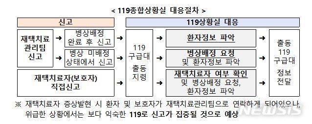 [세종=뉴시스] 119종합상황실 대응 절차. (자료= 중앙재난안전대책본부 제공) 